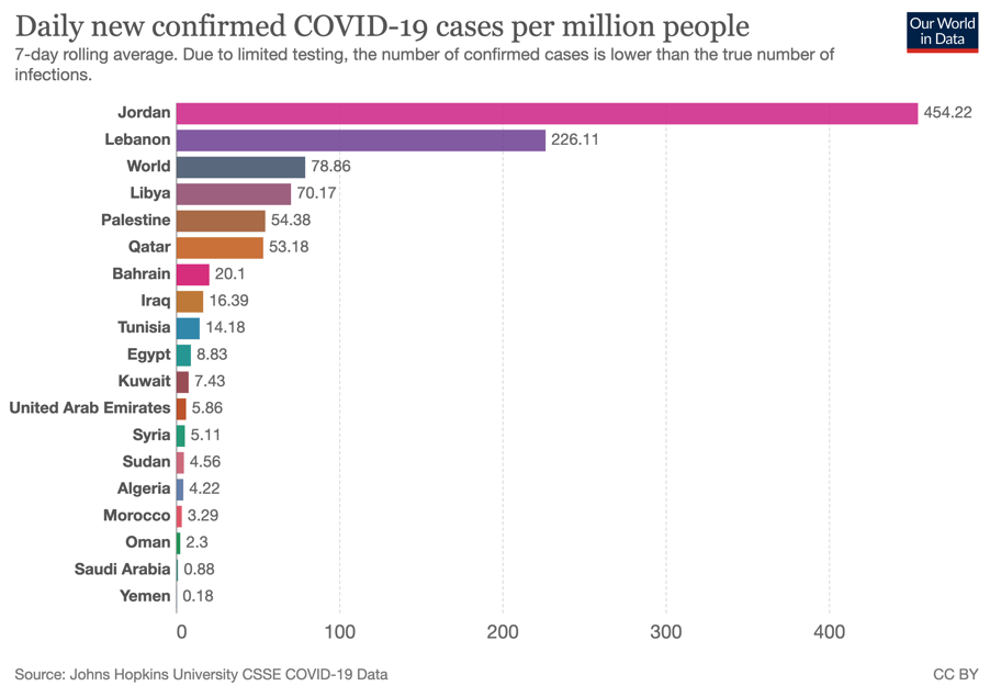 The case for COVID19 public inquiries for the Arab world Middle East